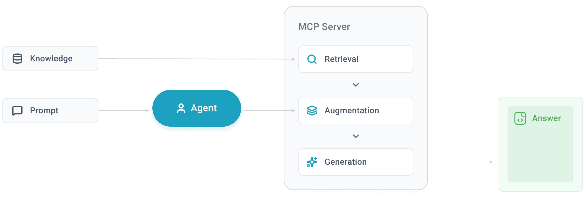 Webix MCP Server Interaction RAG-based Workflow
