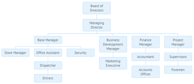 Organogram Widget for Developers - Webix UI Framework